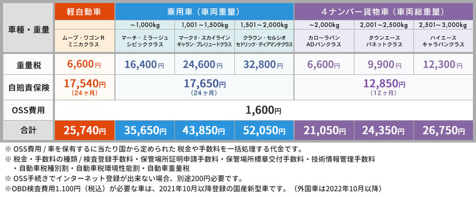 車検時の公的費用の内訳一覧